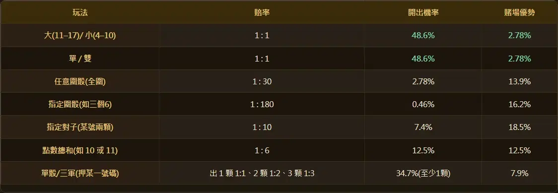 骰寶「組合」怎麼押?30/216 = 13.889% 任何桌都一樣——賠 6 倍是 −2.78%、賠 5 倍是 −16.67%,同一注差六倍 2 骰寶賠率對照表:大小單雙 2.78%、任意圍骰 13.9%、指定圍骰 16.2%、指定對子 18.5%、點數總和 12.5%、單骰 7.9%