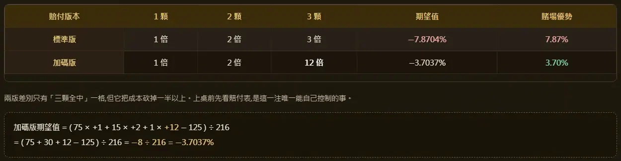 骰寶「組合」怎麼押?30/216 = 13.889% 任何桌都一樣——賠 6 倍是 −2.78%、賠 5 倍是 −16.67%,同一注差六倍 3 骰寶單骰賠付版本對照表與期望值算式:標準版三顆全中賠 3 倍為負 7.87%,加碼版賠 12 倍為負 3.70%