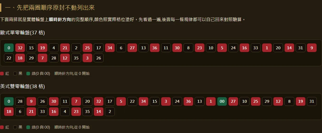 閃電輪盤 29:1 划算嗎?35:1 砍到 29:1 先扣走 16.22 個百分點——反推加乘平均要 104 倍才補得平,而你每 456 局才被劈中一次 3 歐式單零輪盤 37 格與美式雙零 38 格的完整數字順序表,紅黑綠依實際格位標色
