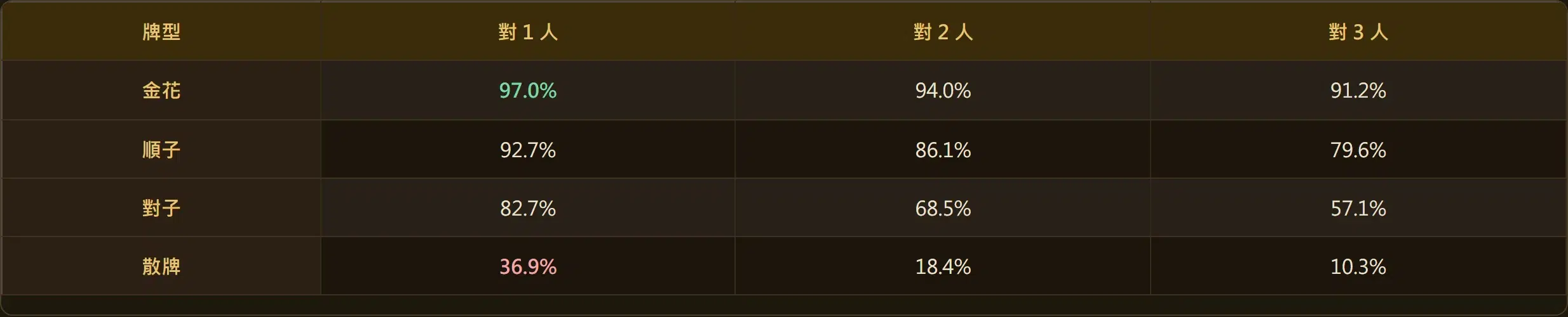 炸金花悶牌勝率表,顯示金花、順子、對子、散牌對 1 至 3 人的勝率變化