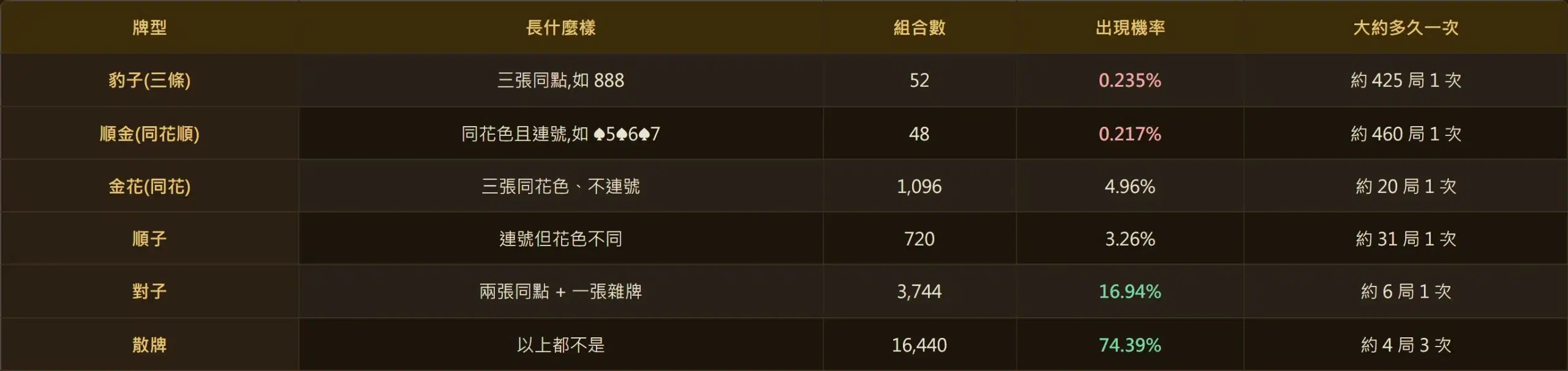 炸金花牌型機率表:豹子 52 組、順金 48 組、對子 3744 組、散牌 16440 組