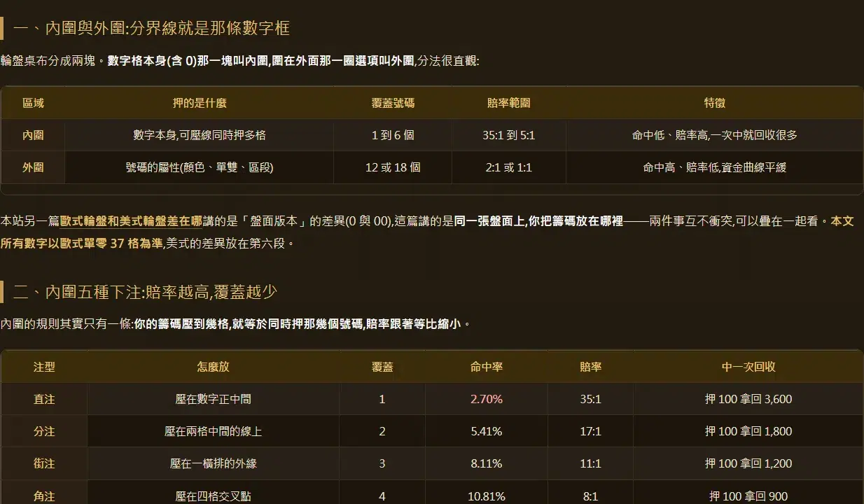 閃電輪盤 29:1 划算嗎?35:1 砍到 29:1 先扣走 16.22 個百分點——反推加乘平均要 104 倍才補得平,而你每 456 局才被劈中一次 2 本站輪盤內圍外圍文章中的賠率對照表,直注一欄顯示命中率 2.70%、賠率 35:1、押 100 拿回 3600